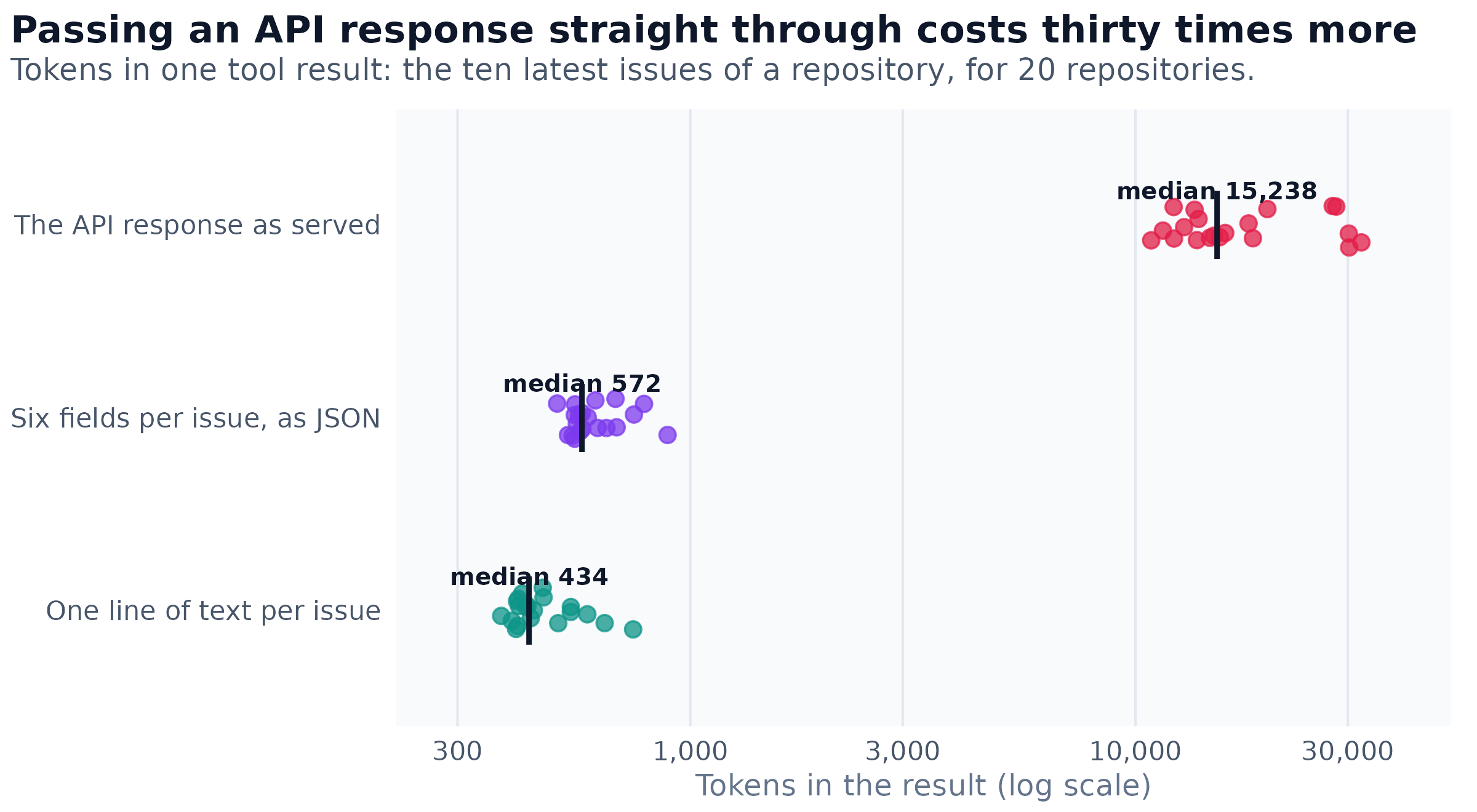 Dot plot, on a logarithmic axis, of the tokens one tool result occupies for each of 20 repositories, three ways. The API response as served takes between 10,847 and 32,170 tokens, with a median of 15,238. The same ten issues trimmed to six fields as JSON take between 502 and 889 tokens, and written as one line of text per issue between 376 and 744.